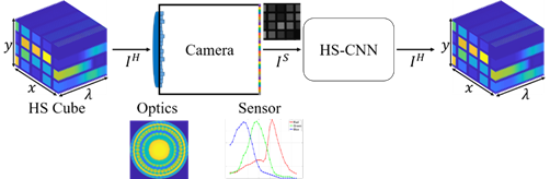 Figure about Computational Hyperspectral Imaging